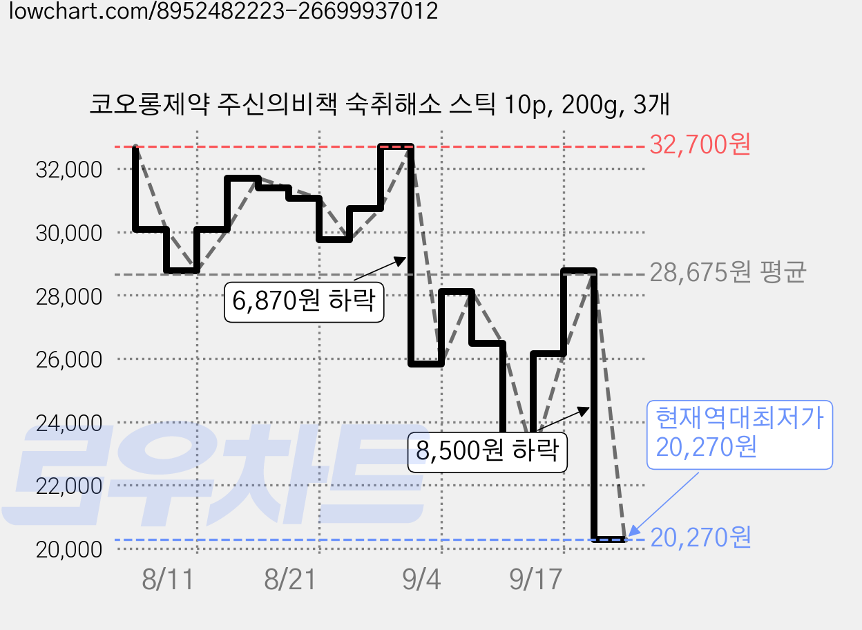 코오롱제약 주신의비책 숙취해소 스틱 10p, 200g, 3개 가격 변동 차트, 현재가 20,270원, 역대최저가