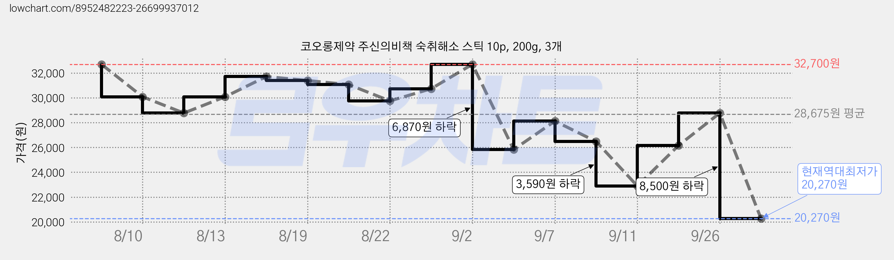 코오롱제약 주신의비책 숙취해소 스틱 10p, 200g, 3개 가격 변동 차트, 현재가 20,270원, 역대최저가