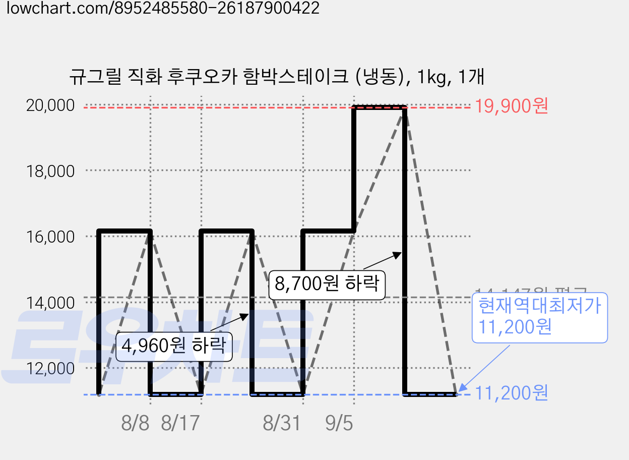규그릴 직화 후쿠오카 함박스테이크 (냉동), 1kg, 1개 가격 변동 차트, 현재가 11,200원, 역대최저가