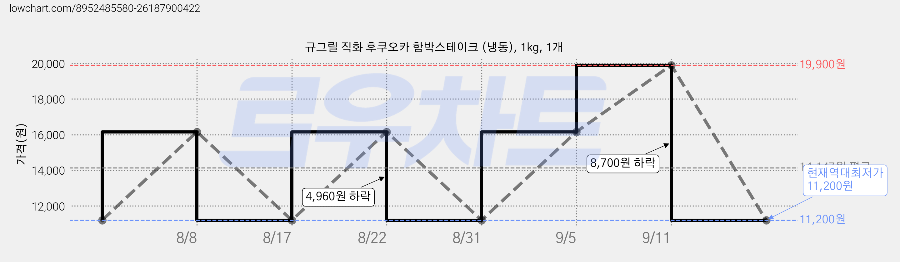 규그릴 직화 후쿠오카 함박스테이크 (냉동), 1kg, 1개 가격 변동 차트, 현재가 11,200원, 역대최저가