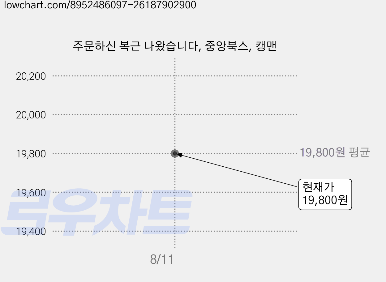 주문하신 복근 나왔습니다, 중앙북스, 캥맨 가격 변동 차트, 현재가 19,800원