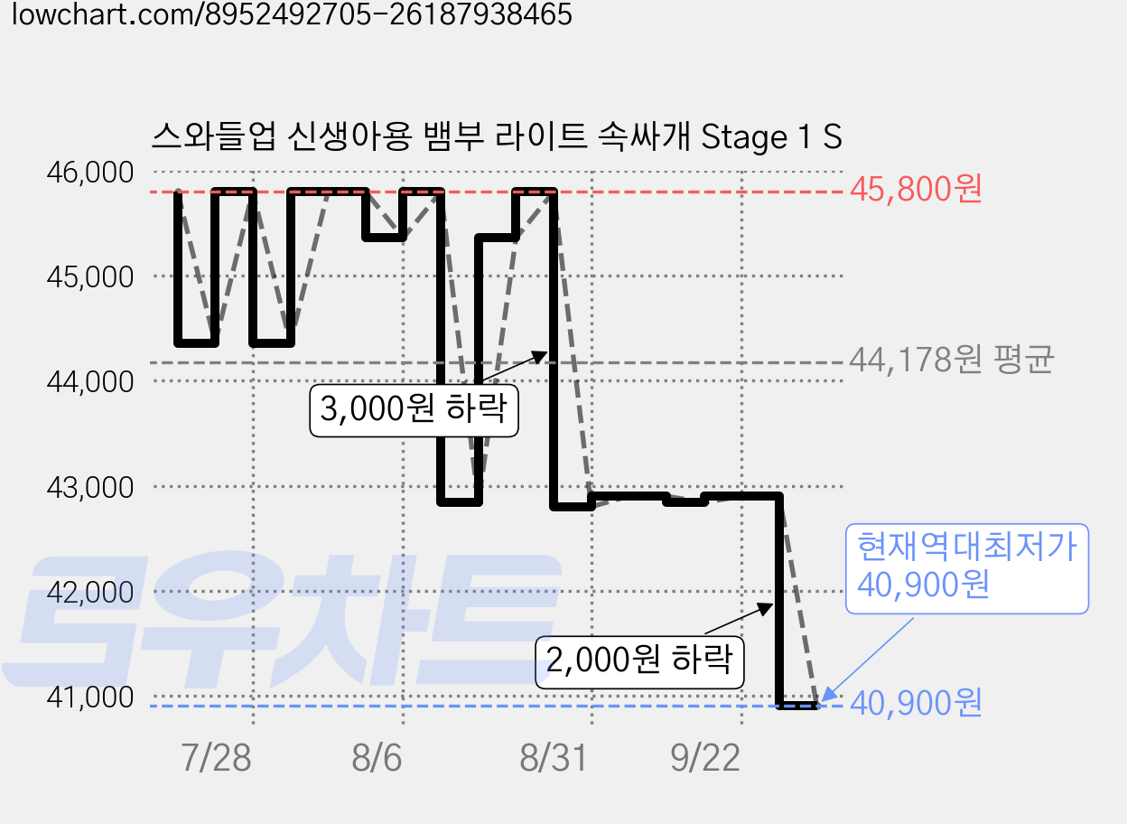 스와들업 신생아용 뱀부 라이트 속싸개 Stage 1 S 가격 변동 차트, 현재가 40,900원, 역대최저가