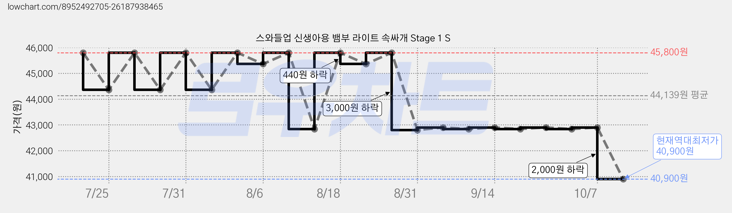 스와들업 신생아용 뱀부 라이트 속싸개 Stage 1 S 가격 변동 차트, 현재가 40,900원, 역대최저가