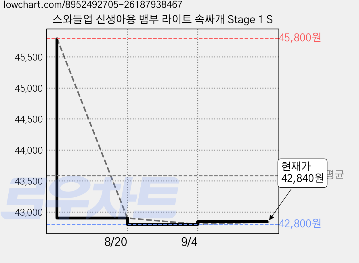 스와들업 신생아용 뱀부 라이트 속싸개 Stage 1 S 가격 변동 차트, 현재가 42,840원, 관측 최저가 41,120원
