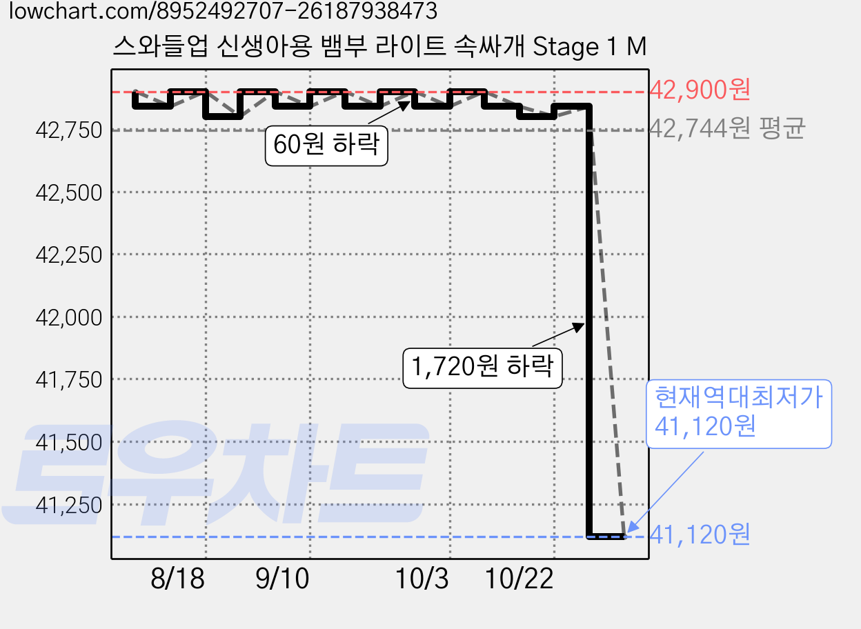 스와들업 신생아용 뱀부 라이트 속싸개 Stage 1 M 가격 변동 차트, 현재가 41,120원, 역대최저가