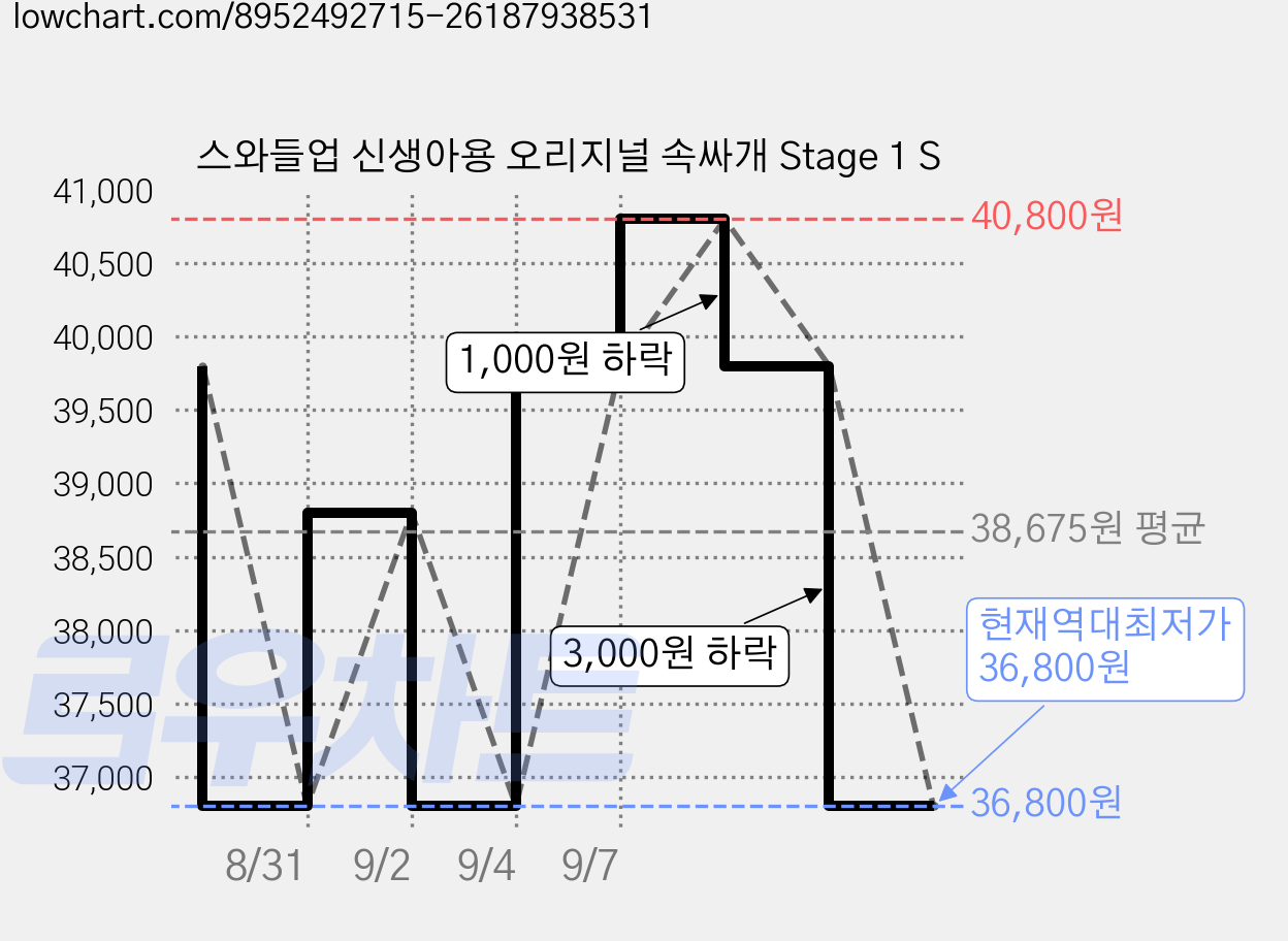 스와들업 신생아용 오리지널 속싸개 Stage 1 S 가격 변동 차트, 현재가 36,800원, 역대최저가