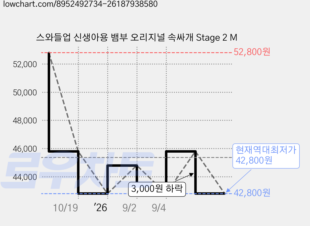 스와들업 신생아용 뱀부 오리지널 속싸개 Stage 2 M 가격 변동 차트, 현재가 42,800원, 역대최저가