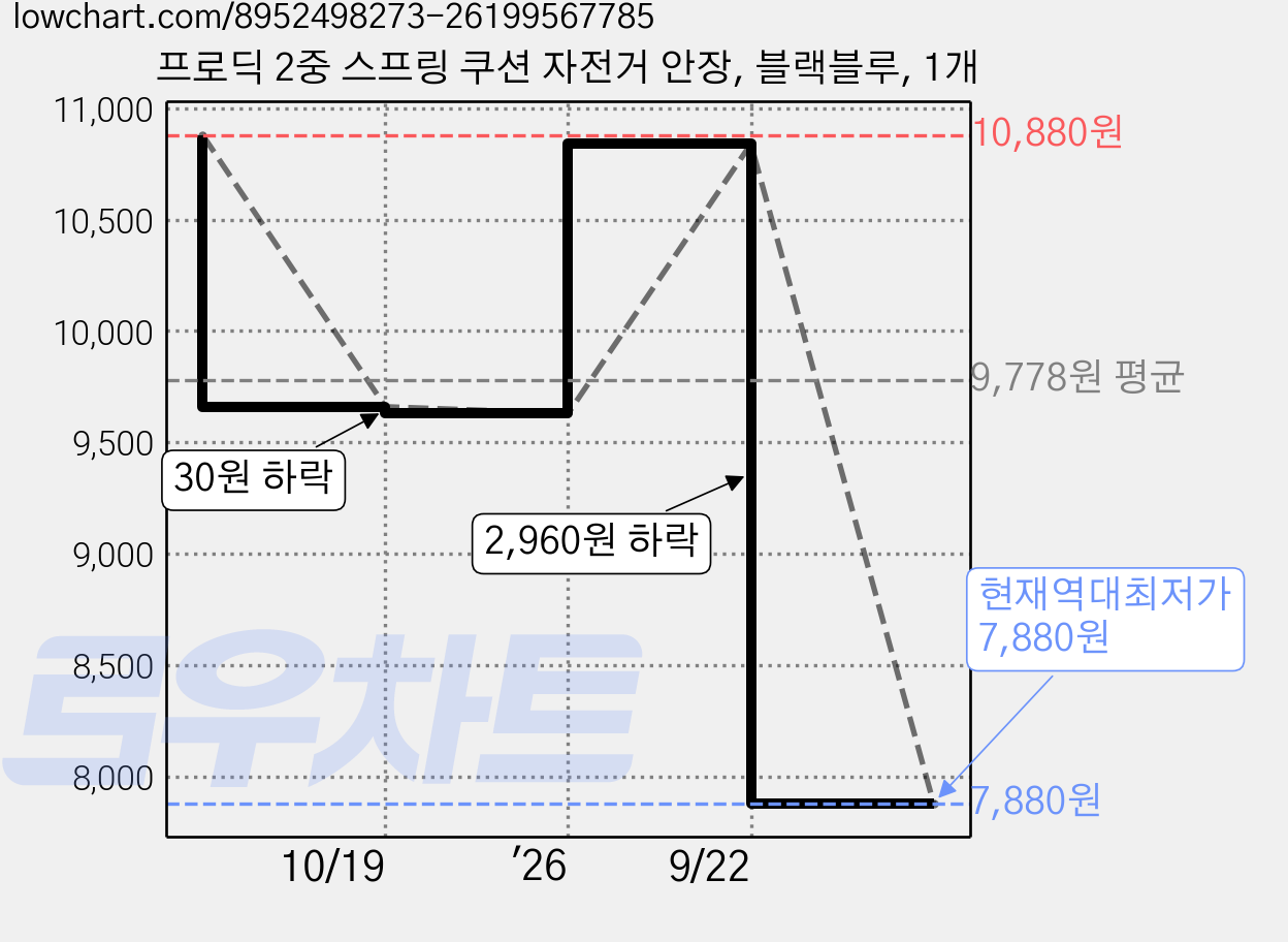 프로딕 2중 스프링 쿠션 자전거 안장, 블랙블루, 1개 가격 변동 차트, 현재가 7,880원, 역대최저가