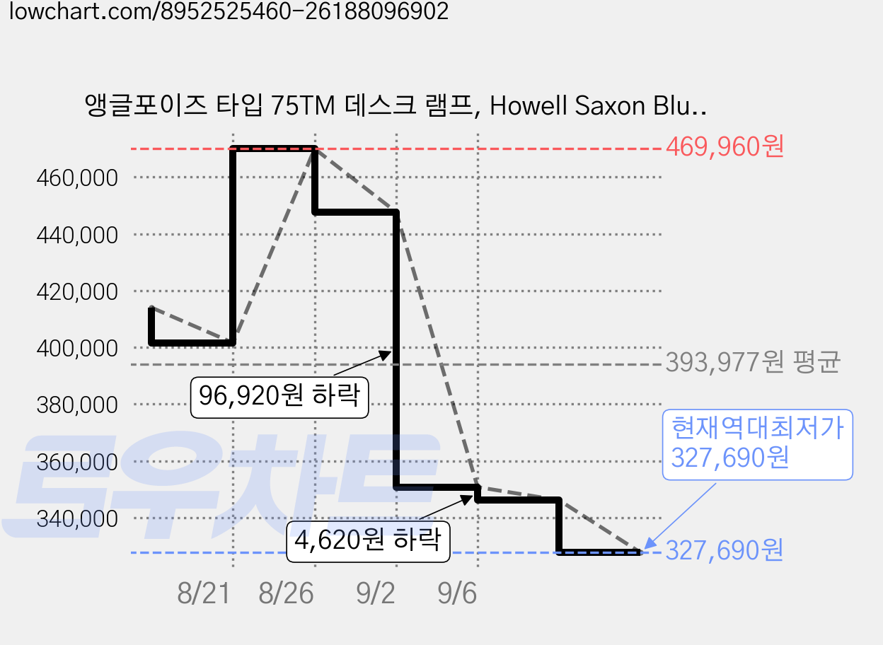 앵글포이즈 타입 75TM 데스크 램프, Howell Saxon Blue 가격 변동 차트, 현재가 327,690원, 역대최저가
