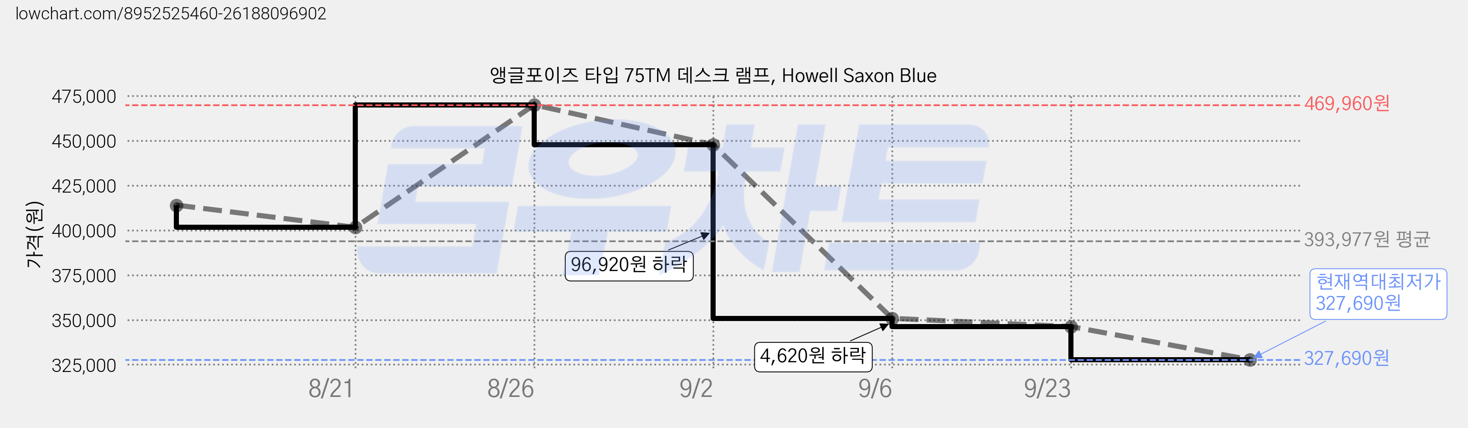 앵글포이즈 타입 75TM 데스크 램프, Howell Saxon Blue 가격 변동 차트, 현재가 327,690원, 역대최저가