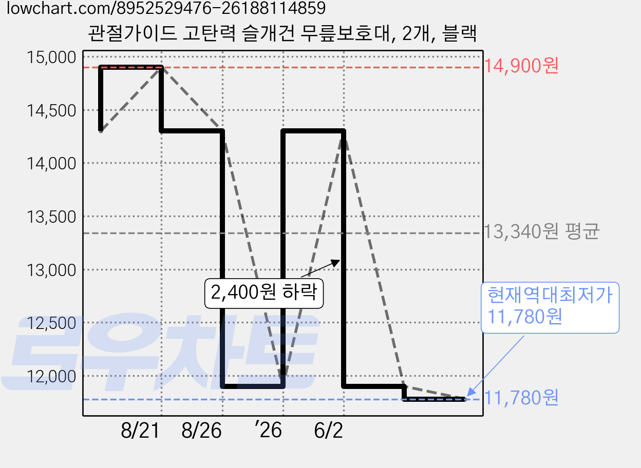 관절가이드 고탄력 슬개건 무릎보호대, 2개, 블랙 가격 변동 차트, 현재가 11,780원, 역대최저가