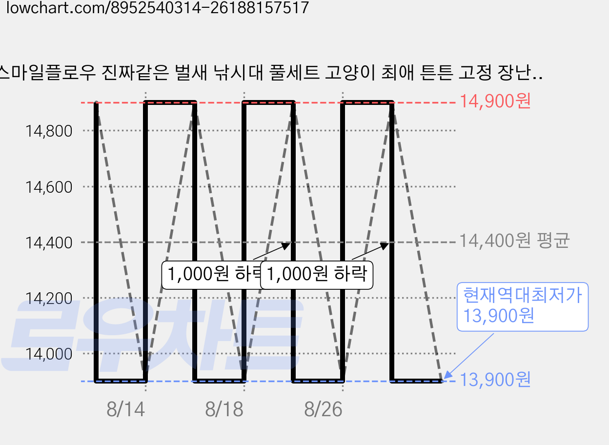 스마일플로우 진짜같은 벌새 낚시대 풀세트 고양이 최애 튼튼 고정 장난감, 그린 벌새, 1세트 가격 변동 차트, 현재가 13,900원, 역대최저가