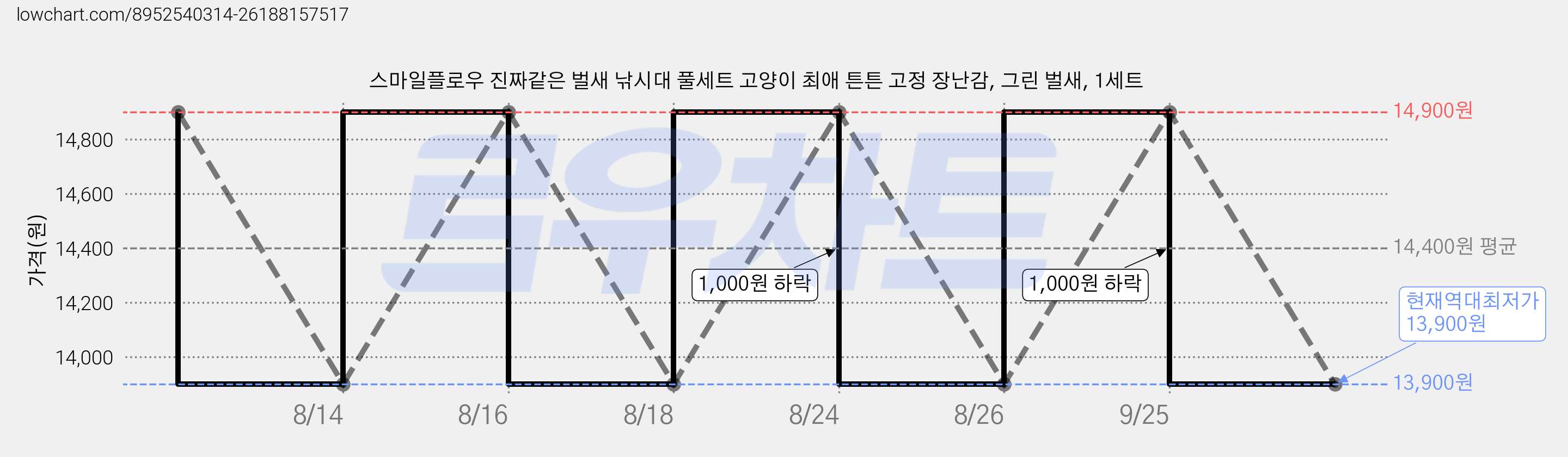 스마일플로우 진짜같은 벌새 낚시대 풀세트 고양이 최애 튼튼 고정 장난감, 그린 벌새, 1세트 가격 변동 차트, 현재가 13,900원, 역대최저가