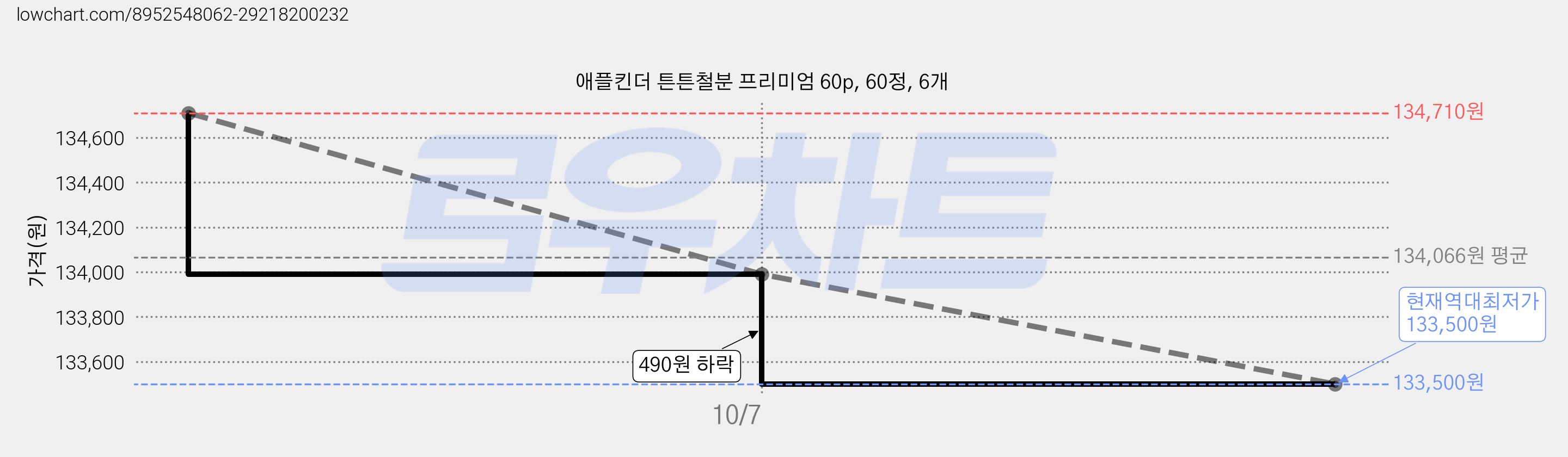 애플킨더 튼튼철분 프리미엄 60p, 60정, 6개 가격 변동 차트, 현재가 133,500원, 역대최저가