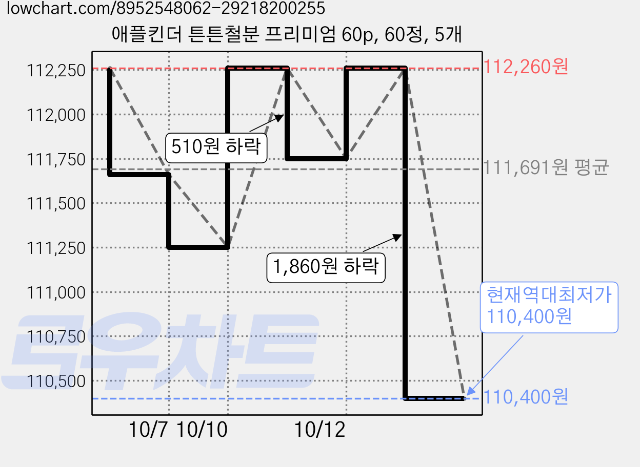 애플킨더 튼튼철분 프리미엄 60p, 60정, 5개 가격 변동 차트, 현재가 110,400원, 역대최저가