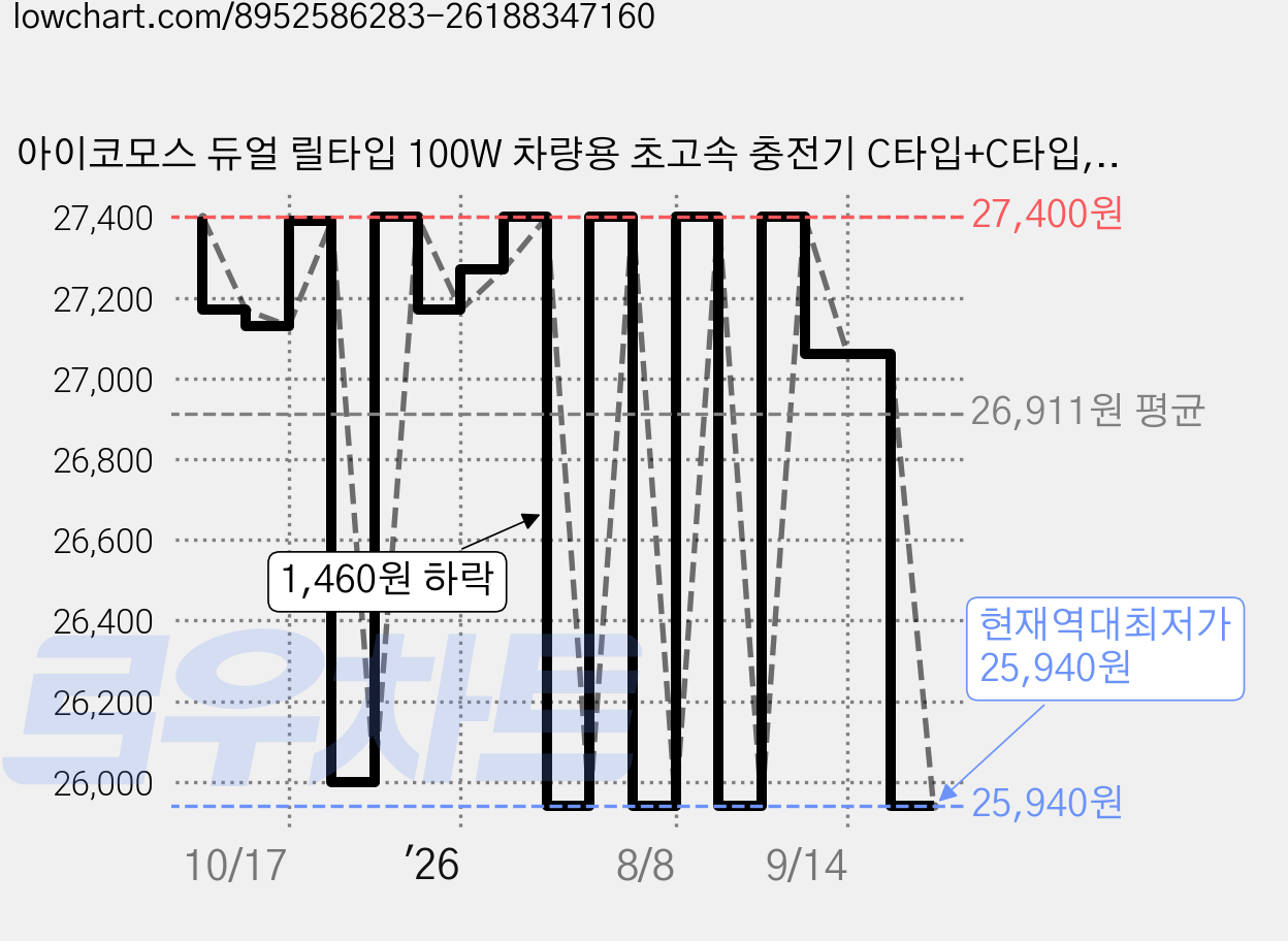 아이코모스 듀얼 릴타입 100W 차량용 초고속 충전기 C타입+C타입, 블랙, RCC08-CC 가격 변동 차트, 현재가 25,940원, 역대최저가