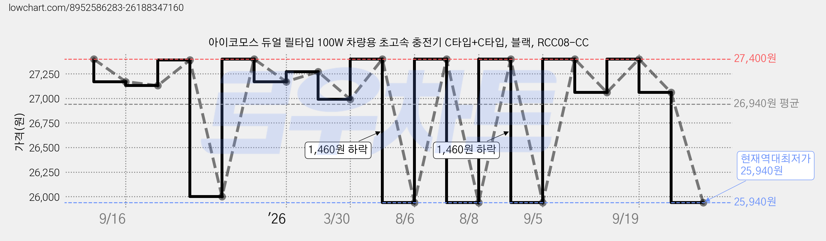 아이코모스 듀얼 릴타입 100W 차량용 초고속 충전기 C타입+C타입, 블랙, RCC08-CC 가격 변동 차트, 현재가 25,940원, 역대최저가