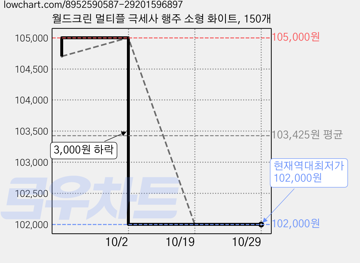 월드크린 멀티플 극세사 행주 소형 화이트, 150개 가격 변동 차트, 현재가 102,000원, 역대최저가
