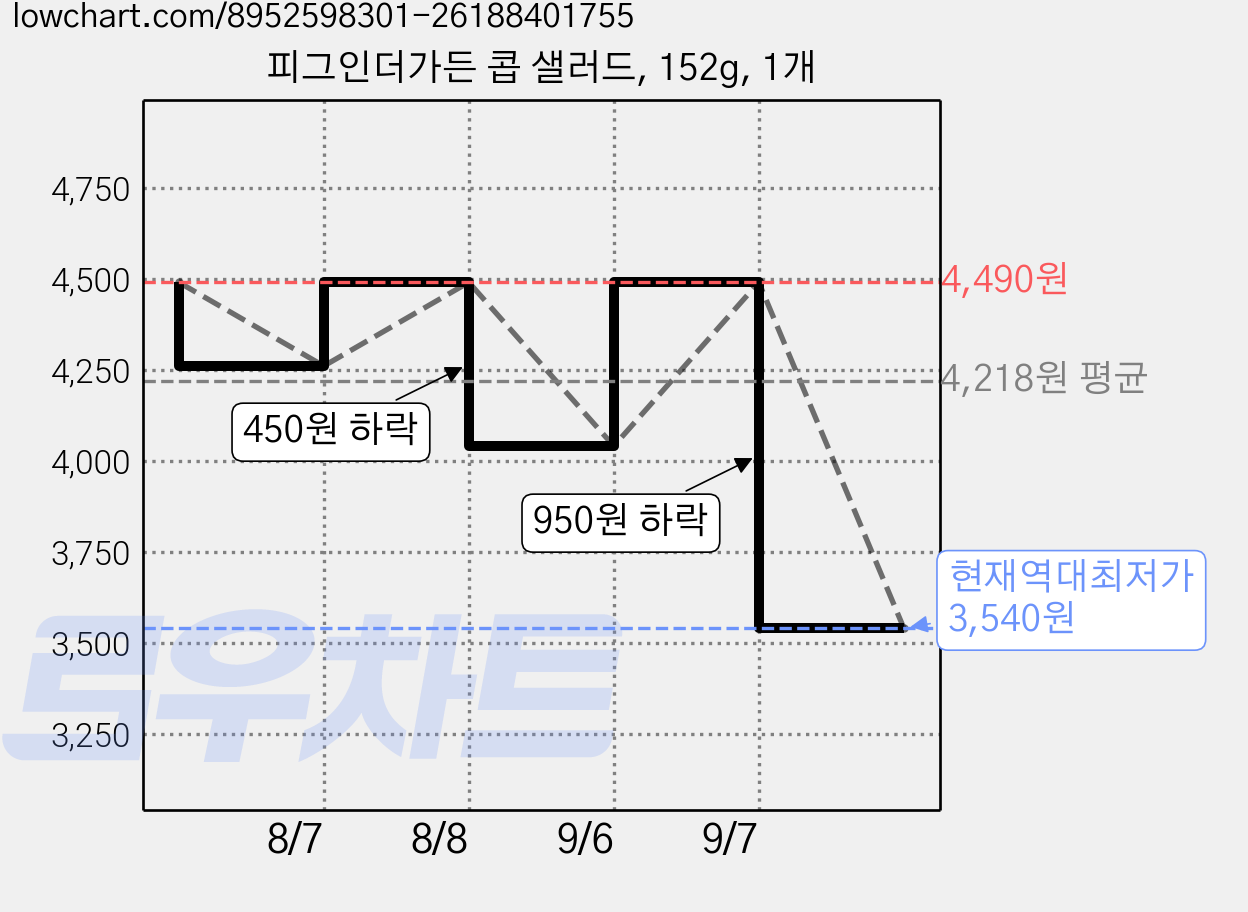 피그인더가든 콥 샐러드, 152g, 1개 가격 변동 차트, 현재가 3,540원, 역대최저가