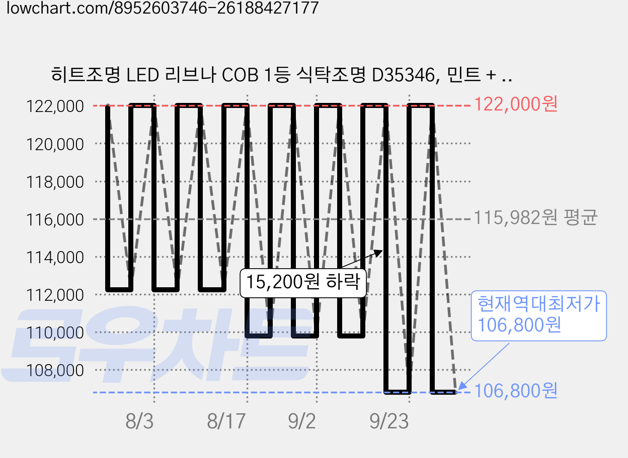 히트조명 LED 리브나 COB 1등 식탁조명 D35346, 민트 + 아이보리(D35346IV) 가격 변동 차트, 현재가 106,800원, 역대최저가