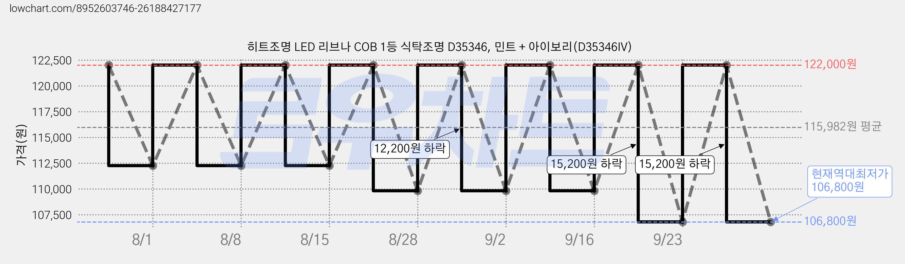 히트조명 LED 리브나 COB 1등 식탁조명 D35346, 민트 + 아이보리(D35346IV) 가격 변동 차트, 현재가 106,800원, 역대최저가