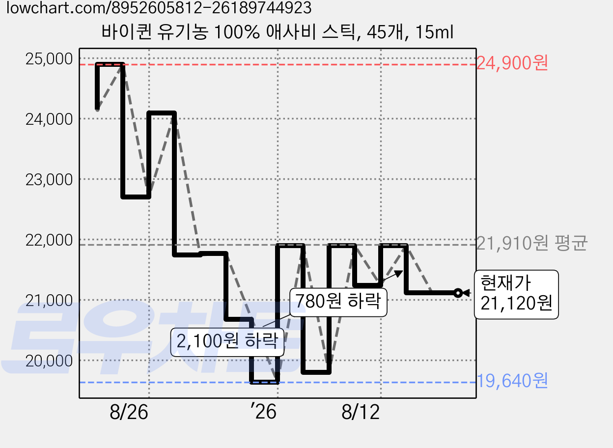 바이퀸 유기농 100% 애사비 스틱, 45개, 15ml 가격 변동 차트, 현재가 21,120원, 관측 최저가 19,640원