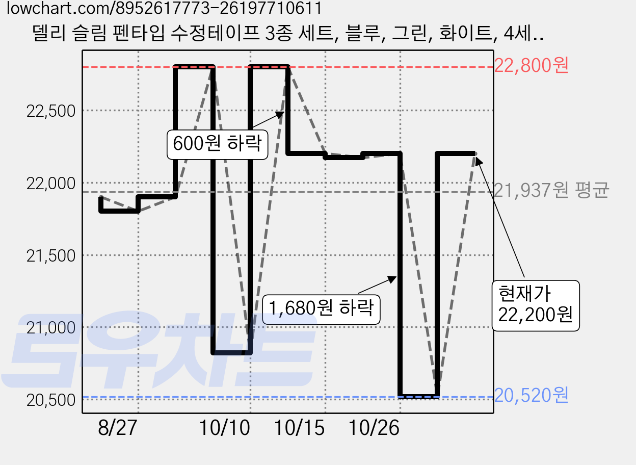 델리 슬림 펜타입 수정테이프 3종 세트, 블루, 그린, 화이트, 4세트 가격 변동 차트, 현재가 22,200원, 관측 최저가 20,520원