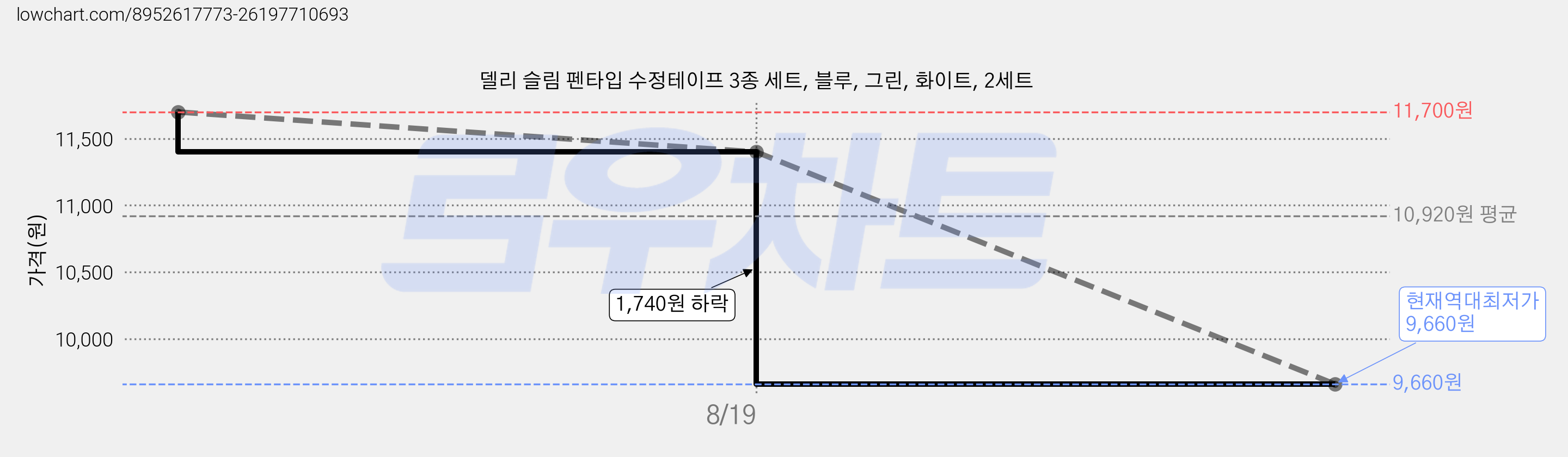델리 슬림 펜타입 수정테이프 3종 세트, 블루, 그린, 화이트, 2세트 가격 변동 차트, 현재가 9,660원, 역대최저가