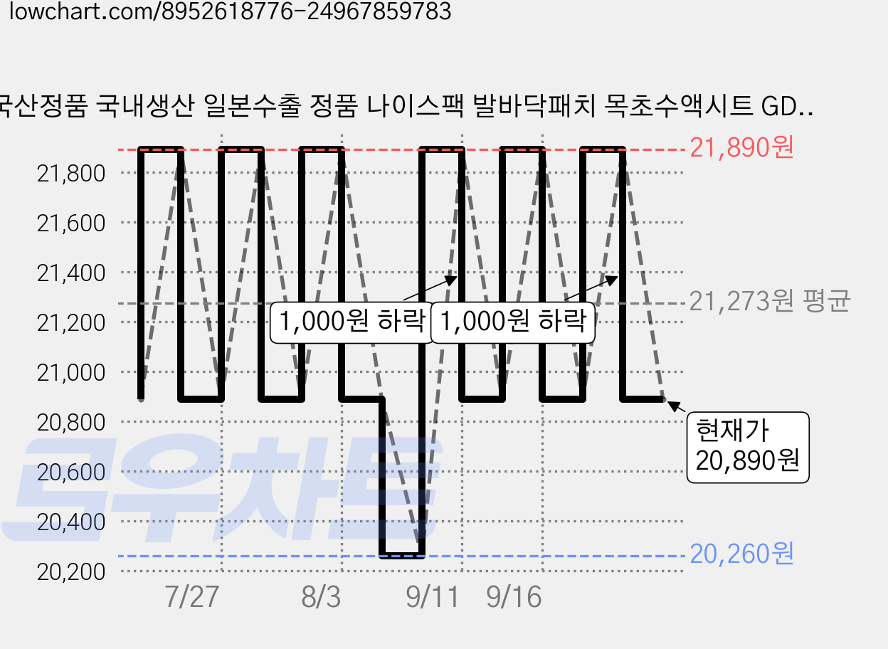 국산정품 국내생산 일본수출 정품 나이스팩 발바닥패치 목초수액시트 GDK, 60개 가격 변동 차트, 현재가 20,890원, 관측 최저가 20,260원