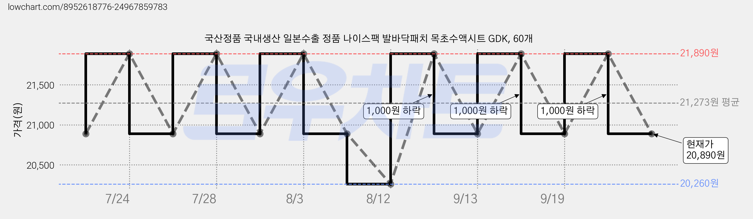 국산정품 국내생산 일본수출 정품 나이스팩 발바닥패치 목초수액시트 GDK, 60개 가격 변동 차트, 현재가 20,890원, 관측 최저가 20,260원