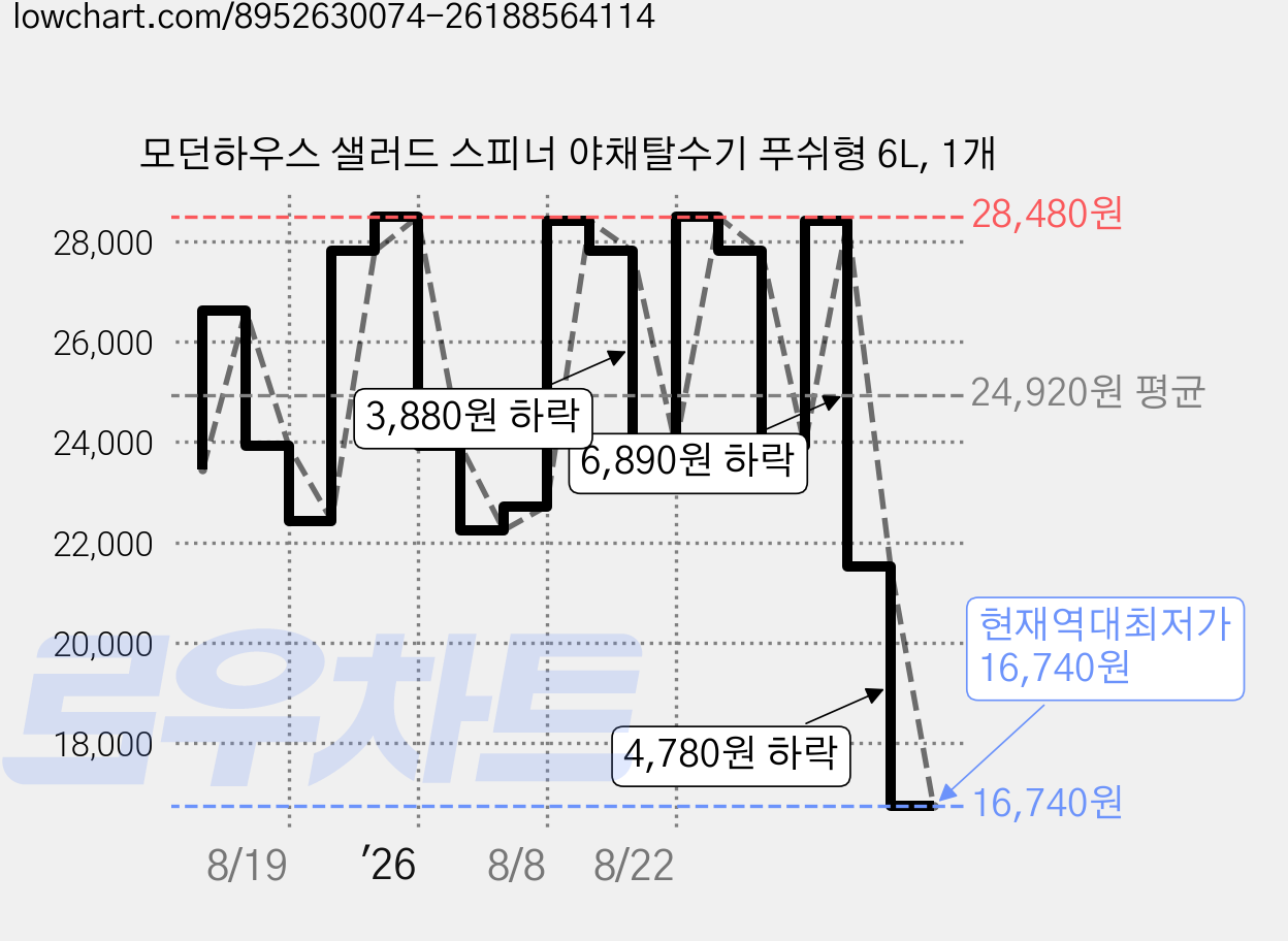 모던하우스 샐러드 스피너 야채탈수기 푸쉬형 6L, 1개 가격 변동 차트, 현재가 16,740원, 역대최저가