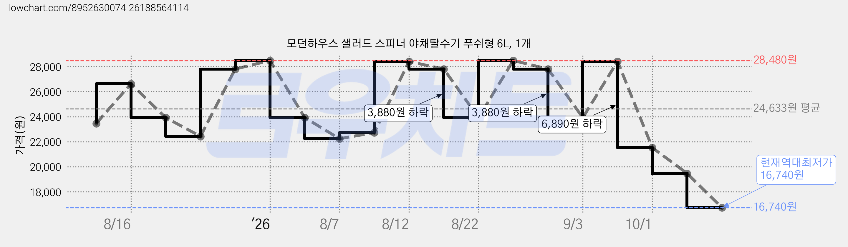 모던하우스 샐러드 스피너 야채탈수기 푸쉬형 6L, 1개 가격 변동 차트, 현재가 16,740원, 역대최저가