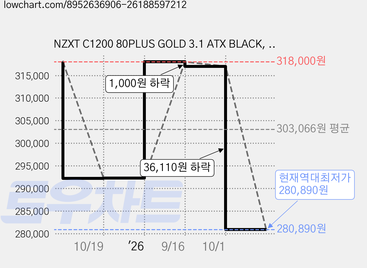 NZXT C1200 80PLUS GOLD 3.1 ATX BLACK, TA-2G2BB-EU 가격 변동 차트, 현재가 280,890원, 역대최저가