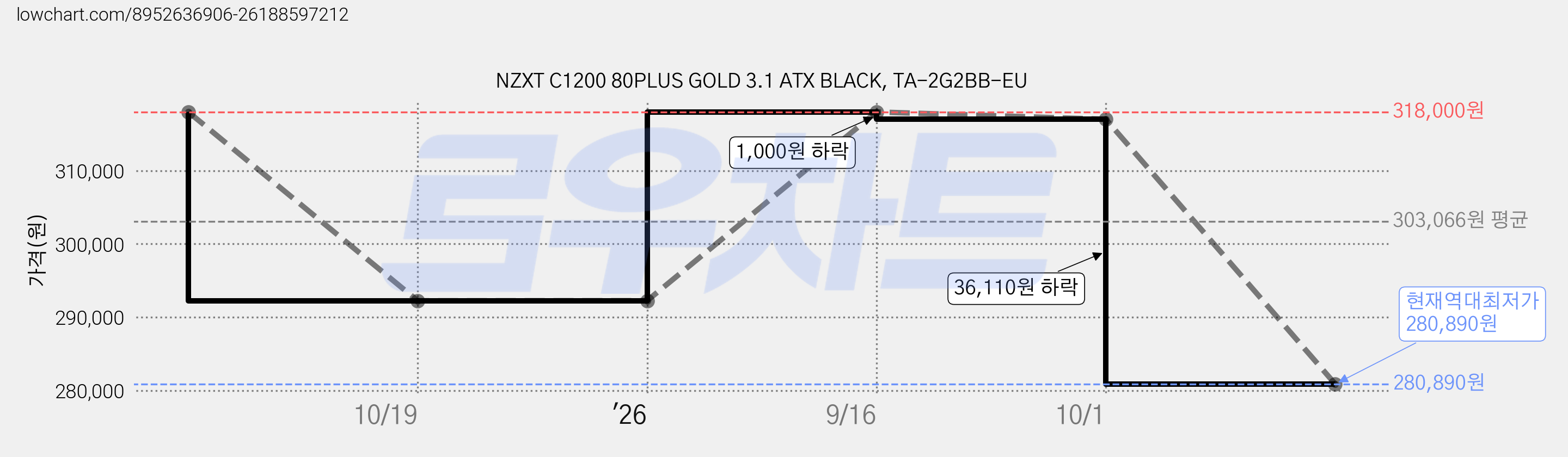 NZXT C1200 80PLUS GOLD 3.1 ATX BLACK, TA-2G2BB-EU 가격 변동 차트, 현재가 280,890원, 역대최저가