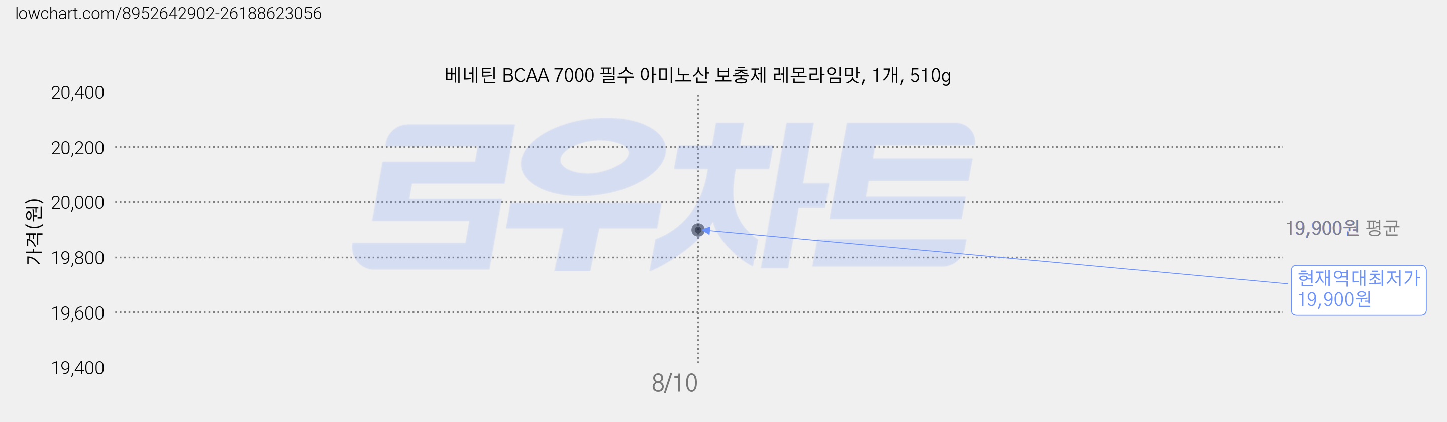 베네틴 BCAA 7000 필수 아미노산 보충제 레몬라임맛, 1개, 510g 가격 변동 차트, 현재가 19,900원, 역대최저가