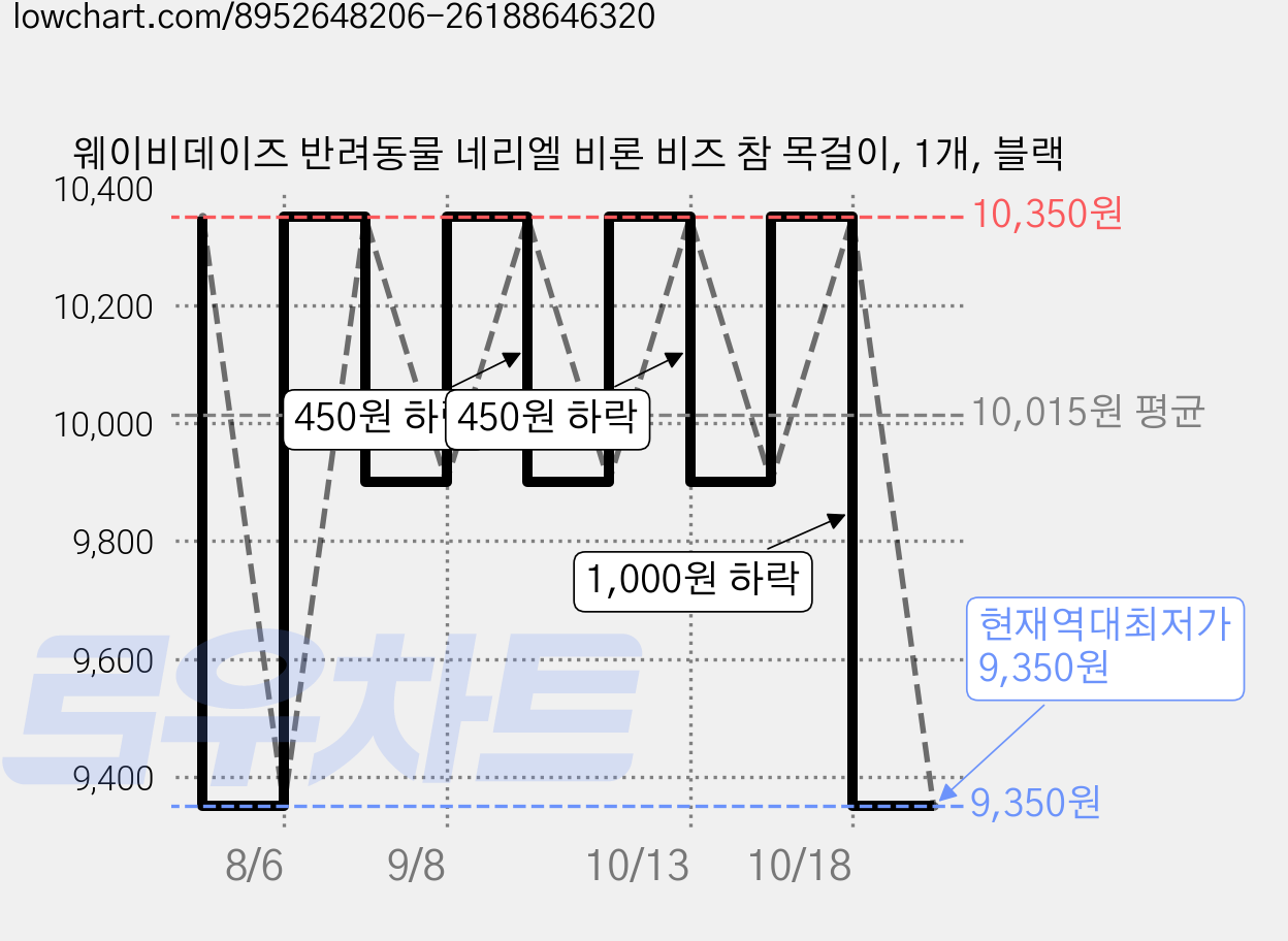 웨이비데이즈 반려동물 네리엘 비론 비즈 참 목걸이, 1개, 블랙 가격 변동 차트, 현재가 9,350원, 역대최저가
