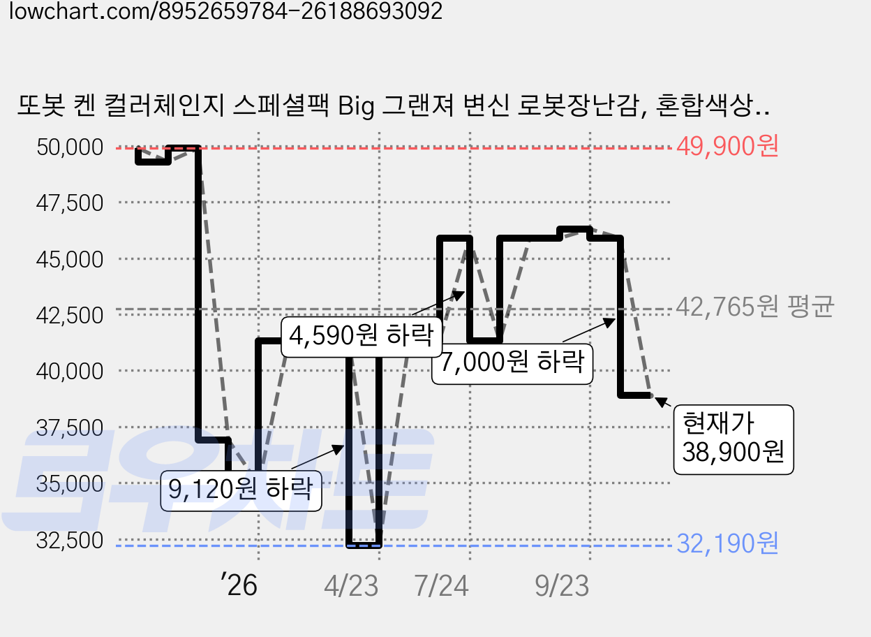또봇 켄 컬러체인지 스페셜팩 Big 그랜져 변신 로봇장난감, 혼합색상, 1개 가격 변동 차트, 현재가 38,900원, 관측 최저가 32,190원