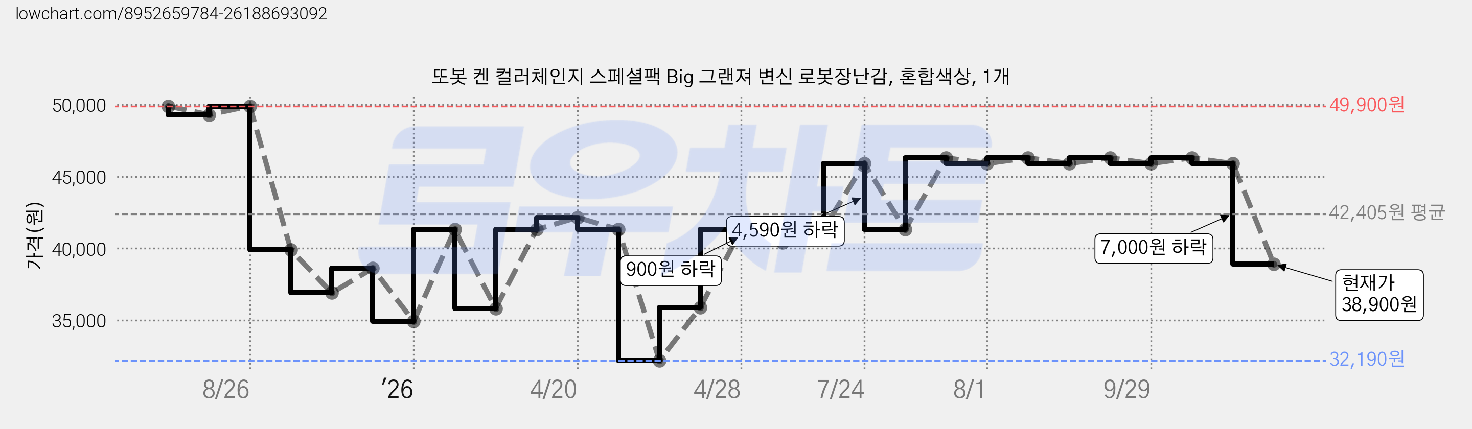 또봇 켄 컬러체인지 스페셜팩 Big 그랜져 변신 로봇장난감, 혼합색상, 1개 가격 변동 차트, 현재가 38,900원, 관측 최저가 32,190원