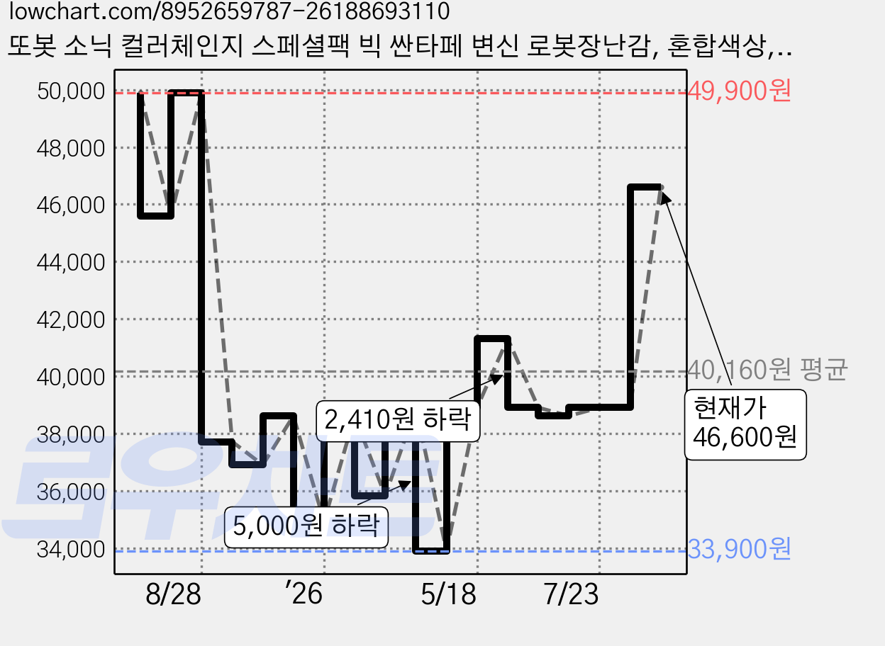 또봇 소닉 컬러체인지 스페셜팩 빅 싼타페 변신 로봇장난감, 혼합색상, 1개 가격 변동 차트, 현재가 46,600원, 관측 최저가 33,900원