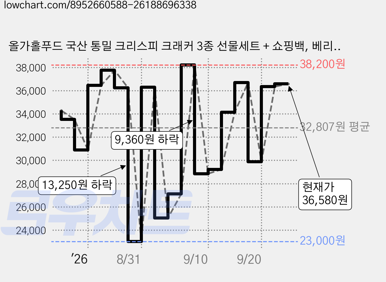 올가홀푸드 국산 통밀 크리스피 크래커 3종 선물세트 + 쇼핑백, 베리베리 120g + 클래식 120g + 무화과 120g, 1세트 가격 변동 차트, 현재가 36,580원, 관측 최저가 20,320원