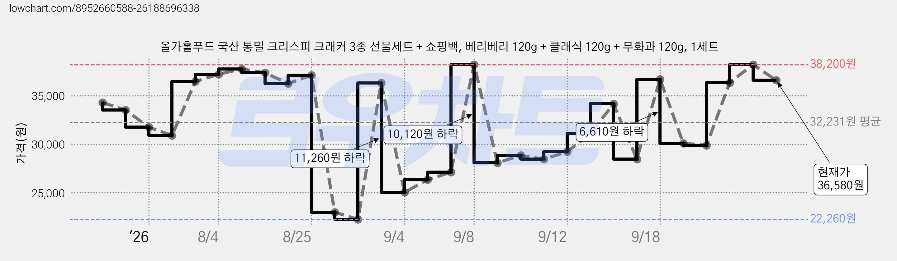 올가홀푸드 국산 통밀 크리스피 크래커 3종 선물세트 + 쇼핑백, 베리베리 120g + 클래식 120g + 무화과 120g, 1세트 가격 변동 차트, 현재가 36,580원, 관측 최저가 20,320원