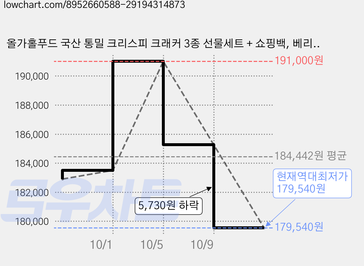 올가홀푸드 국산 통밀 크리스피 크래커 3종 선물세트 + 쇼핑백, 베리베리 120g + 클래식 120g + 무화과 120g, 5세트 가격 변동 차트, 현재가 179,540원, 역대최저가