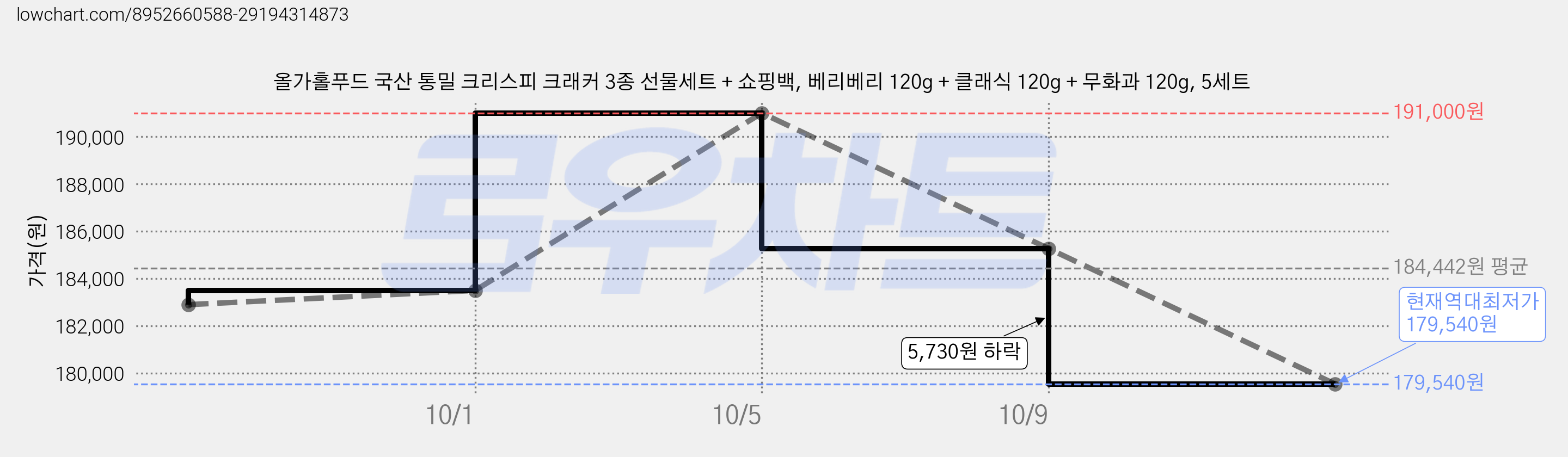 올가홀푸드 국산 통밀 크리스피 크래커 3종 선물세트 + 쇼핑백, 베리베리 120g + 클래식 120g + 무화과 120g, 5세트 가격 변동 차트, 현재가 179,540원, 역대최저가