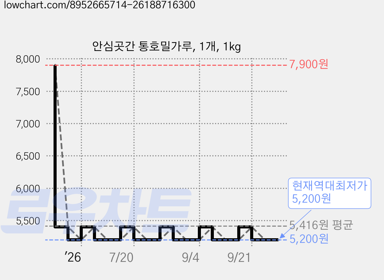 안심곳간 통호밀가루, 1개, 1kg 가격 변동 차트, 현재가 5,200원, 역대최저가