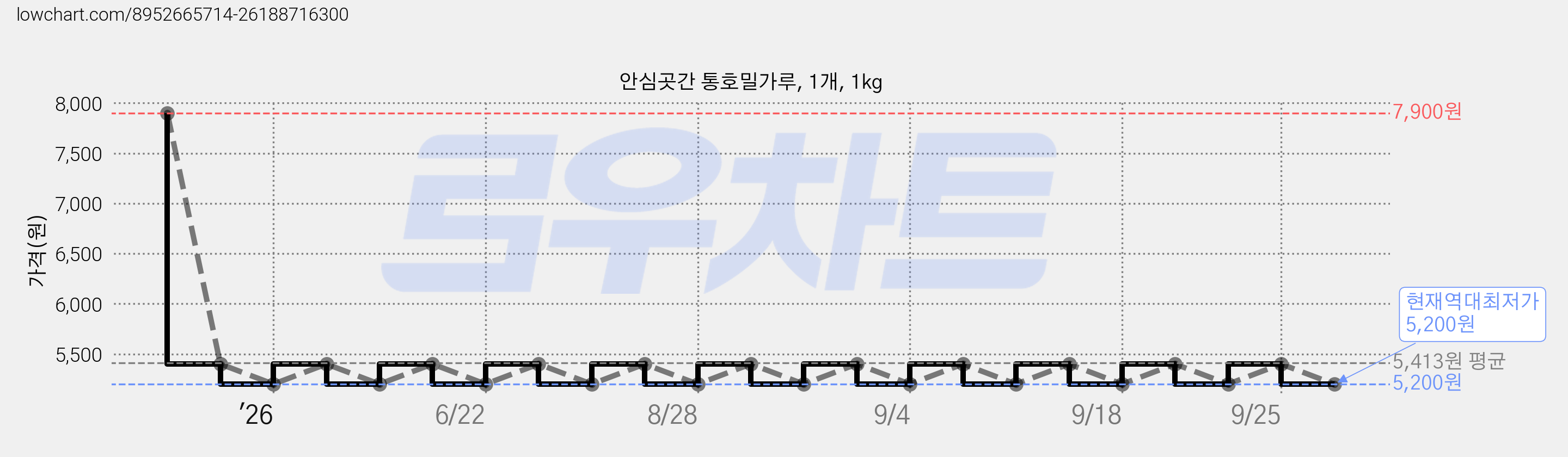 안심곳간 통호밀가루, 1개, 1kg 가격 변동 차트, 현재가 5,200원, 역대최저가