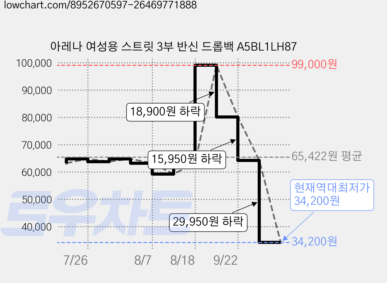 아레나 여성용 스트릿 3부 반신 드롭백 A5BL1LH87 가격 변동 차트, 현재가 34,200원, 역대최저가