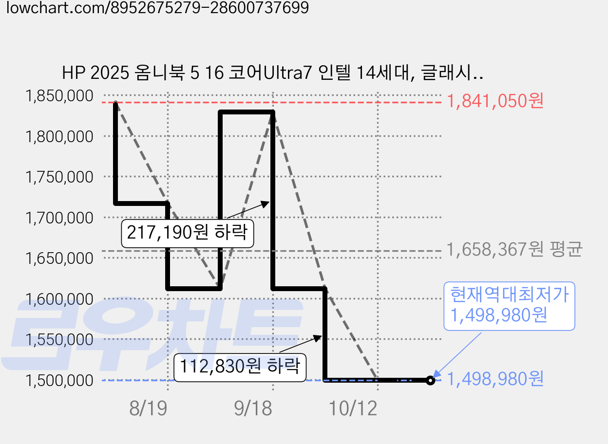 HP 2025 옴니북 5 16 코어Ultra7 인텔 14세대, 글래시어 실버, 512GB, 32GB, Free DOS, 16-af1087TU 가격 변동 차트, 현재가 1,498,980원, 역대최저가
