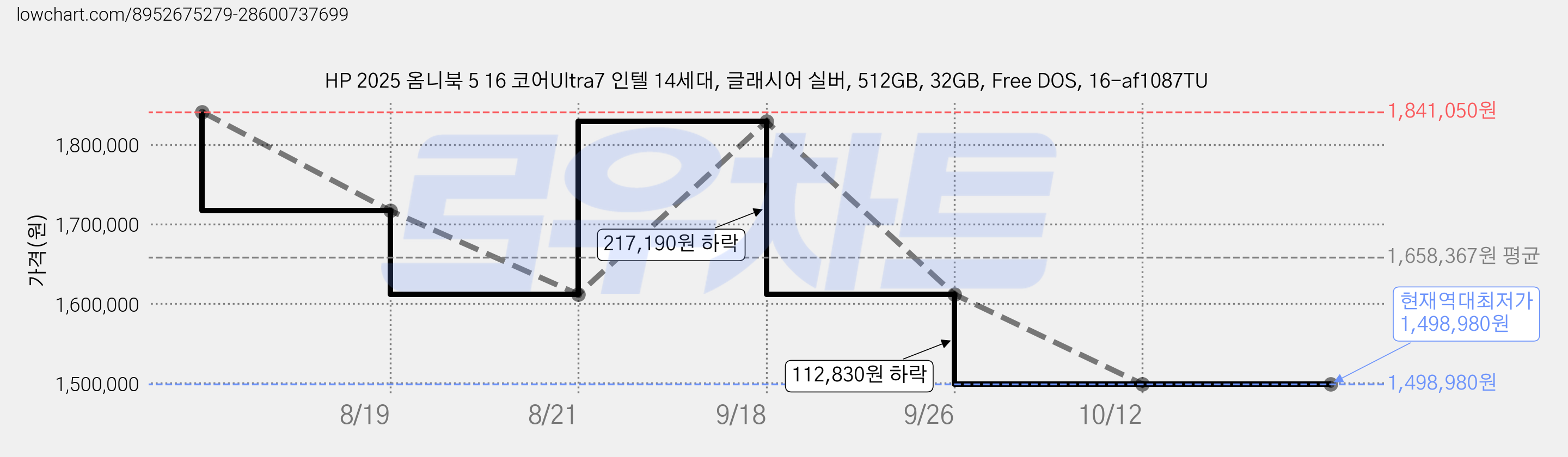 HP 2025 옴니북 5 16 코어Ultra7 인텔 14세대, 글래시어 실버, 512GB, 32GB, Free DOS, 16-af1087TU 가격 변동 차트, 현재가 1,498,980원, 역대최저가