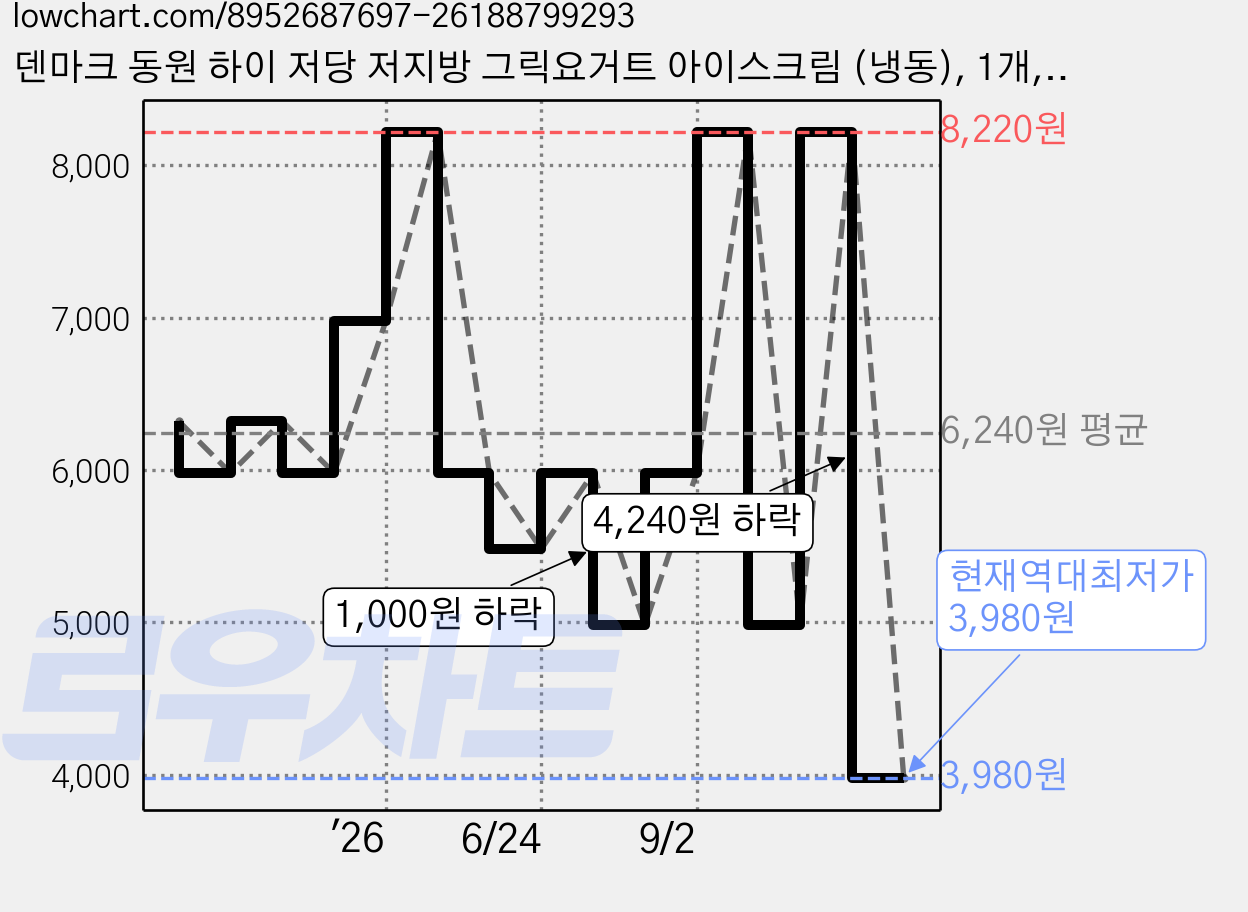 덴마크 동원 하이 저당 저지방 그릭요거트 아이스크림 (냉동), 1개, 1개입, 474ml 가격 변동 차트, 현재가 3,980원, 역대최저가