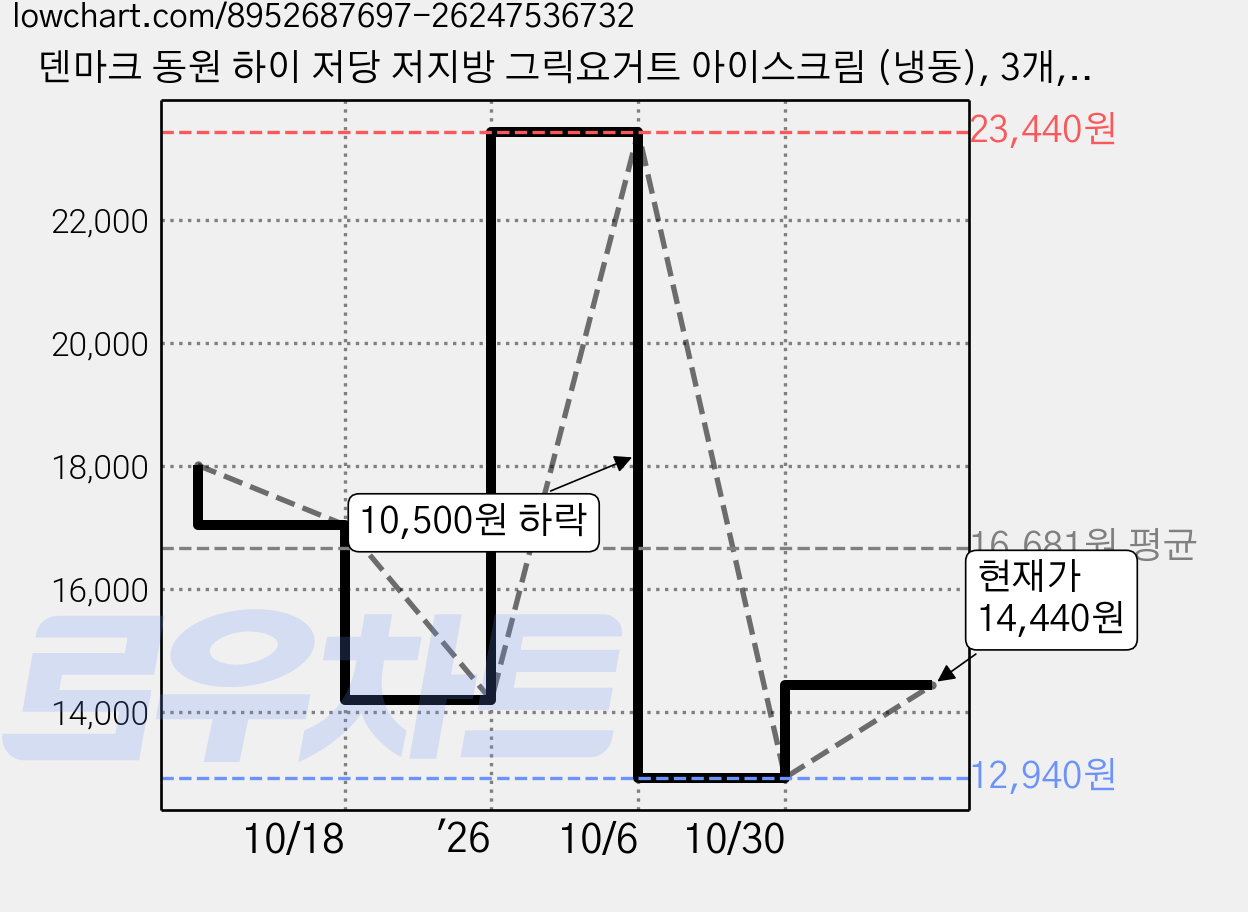 덴마크 동원 하이 저당 저지방 그릭요거트 아이스크림 (냉동), 3개, 1개입, 474ml 가격 변동 차트, 현재가 14,440원, 관측 최저가 12,940원